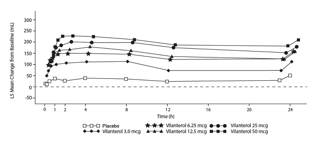 Figure 3. Least Squares (LS) Mean Change from Baseline in Postdose Serial FEV1 (0-24 h) (mL) on Days 1 and 28, Day 1