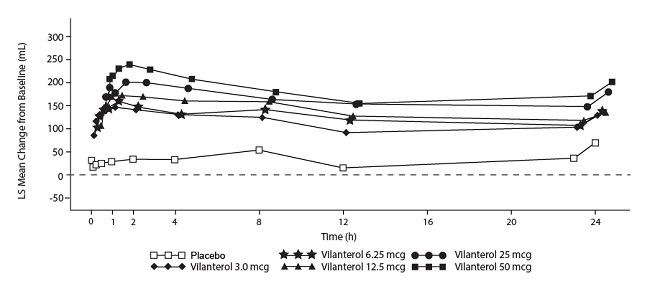 Figure 3. Least Squares (LS) Mean Change from Baseline in Postdose Serial FEV1 (0-24 h) (mL) on Days 1 and 28, Day 28