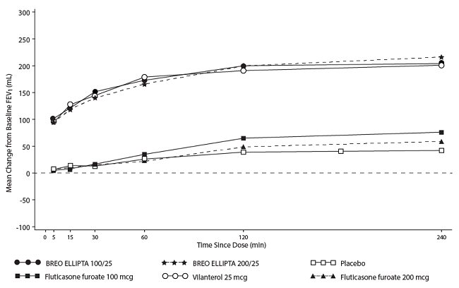 Figure 4. Raw Mean Change from Baseline in Postdose Serial FEV1 (0-4 h) (mL) on Days 1 and 168, Day 1