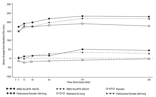 Figure 4. Raw Mean Change from Baseline in Postdose Serial FEV1 (0-4 h) (mL) on Days 1 and 168, Day 168