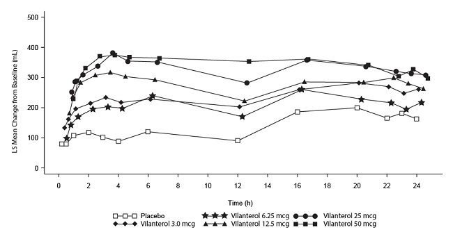 Figure 5. Least Squares (LS) Mean Change from Baseline in Postdose Serial FEV1 (0-24 h) (mL) on Days 1 and 28, Day 1