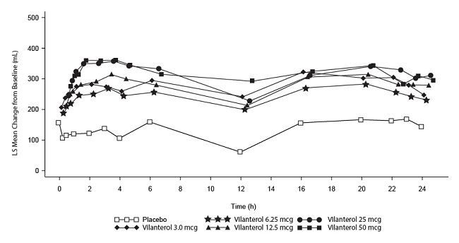 Figure 5. Least Squares (LS) Mean Change from Baseline in Postdose Serial FEV1 (0-24 h) (mL) on Days 1 and 28, Day 28