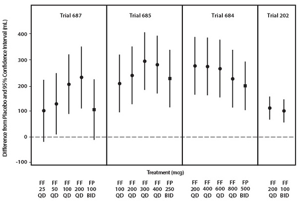 Figure 6: Fluticasone Furoate Dose-Ranging and Dose-Frequency Trials