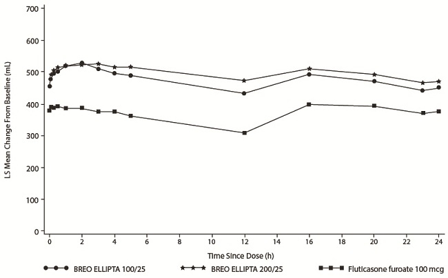 Figure 7. Least Squares (LS) Mean Change from Baseline in Individual Serial FEV1 (mL) Assessments over 24 Hours at Day 1 (Trial 1)