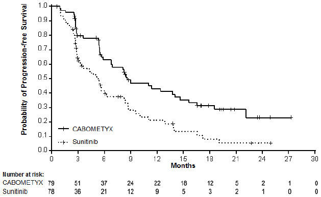 image of Kaplan-Meier Curve of Progression-Free Survival in CABOSUN
