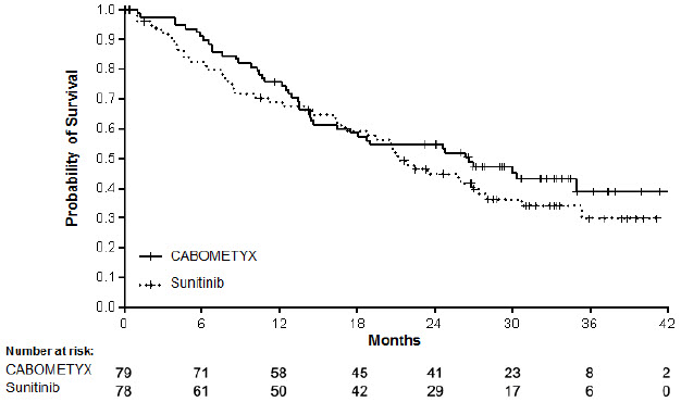 image of Kaplan-Meier Curve of Overall Survival in CABOSUN