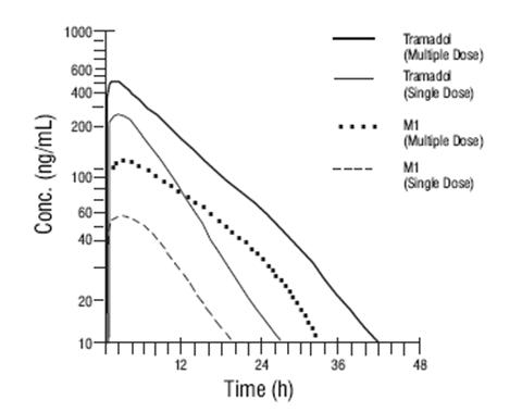 Mean Tramadol and M1 Plasma Concentration Profiles