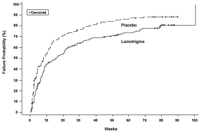 Figure 1: Kaplan-Meier Estimation of Cumulative Proportion of Patients with Mood Episode (Trial 1)