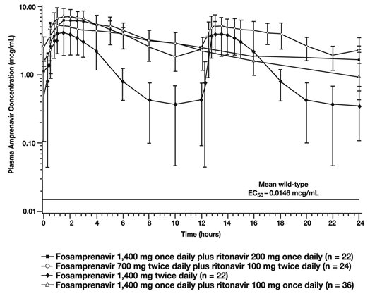 Figure 1. Mean (±SD) Steady-state Plasma Amprenavir Concentrations and Mean EC50 Values against HIV from Protease Inhibitor-naive Subjects (in the Absence of Human Serum) 