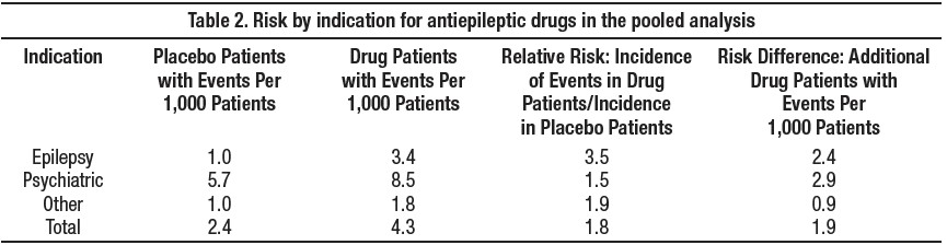 Risk by indication for antileptic drugs in the pooled analysis