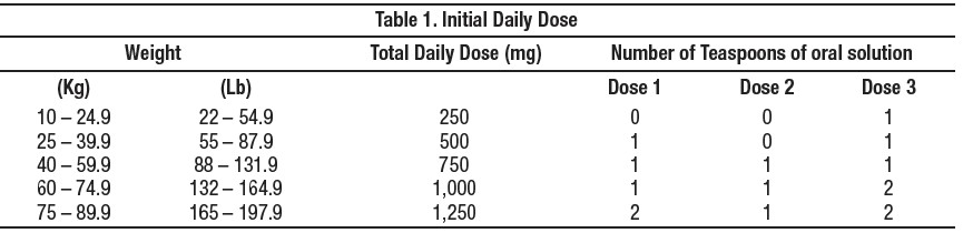 initial daily dose
