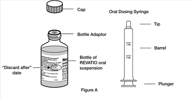 Instructions for Use Figure A