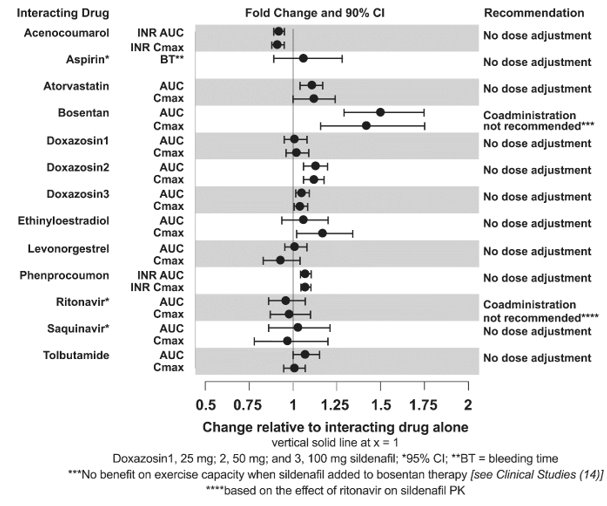 Figure 2. Effects of Sildenafil on Other Drugs