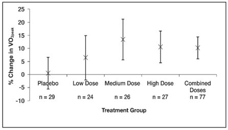 Figure 6. Percentage Change from Baseline in VO2Peak: Mean (95% Confidence Intervals)