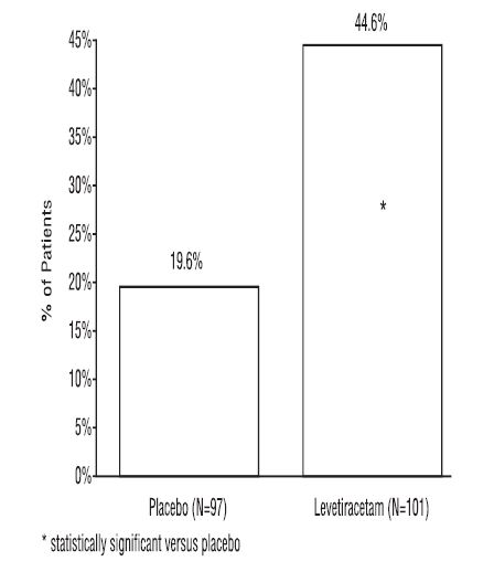 Figure 4: Responder Rate (≥ 50% Reduction from Baseline) in Study 4