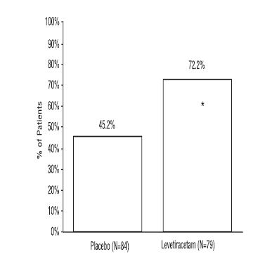 Figure 6: Responder Rate (≥50% Reduction from Baseline) In PGTC Seizure Frequency per Week in Study 7