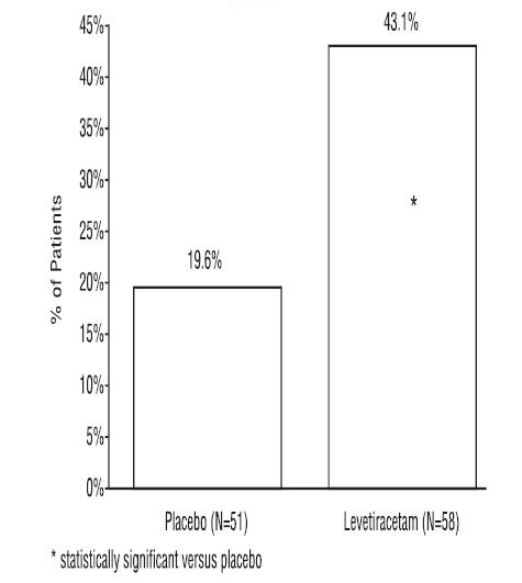 Figure 5: Responder Rate for All Patients Ages 1 Month to < 4 Years (≥ 50% Reduction from Baseline) in Study 5