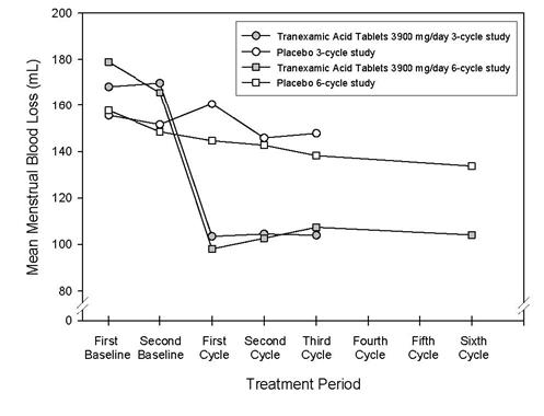 Figure 1 - The efficacy of Tranexamic acid tablets 3900 mg/day over 3 menstrual cycles and over 6 menstrual cycles was demonstrated versus placebo in the double-blind, placebo-controlled efficacy stud