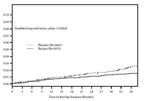 Figure 1. Cumulative Incidence of Hip Fracture Over 3 Years