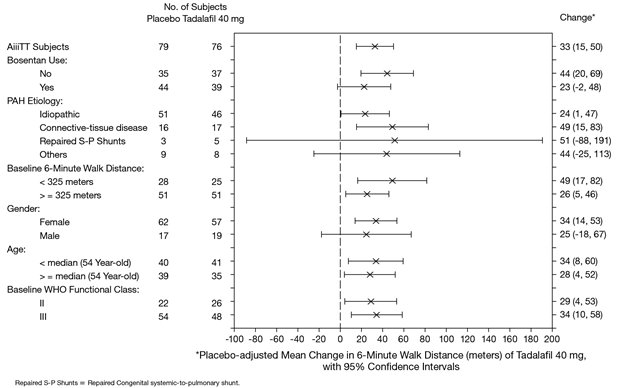 Figure 2: Placebo-adjusted Mean Change in 6-Minute Walk Distance (meters) of Tadalafil Tablets 40 mg, with 95% Confidence Intervals