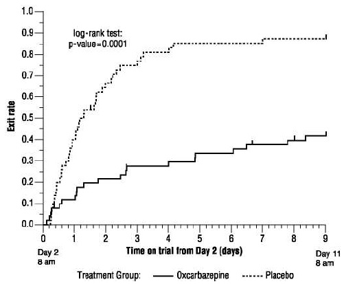 Figure 1: Kaplan-Meier Estimates of Exit Rate by Treatment Group