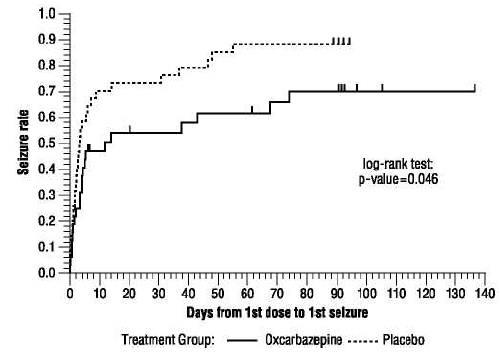 Figure 2: Kaplan-Meier Estimates of First Seizure Event Rate by Treatment Group