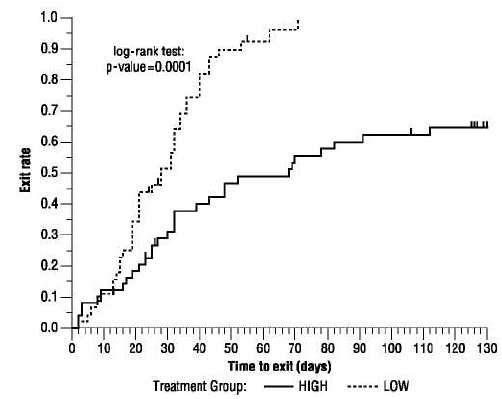 Figure 3: Kaplan-Meier Estimates of Exit Rate by Treatment Group