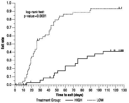 Figure 4: Kaplan-Meier Estimates of Exit Rate by Treatment Group