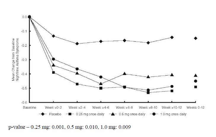 Figure 1: A 12 Week Trial in Pediatric Patients