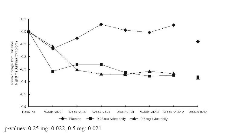 Figure 2: A 12-Week Trail in Pediatric Patients