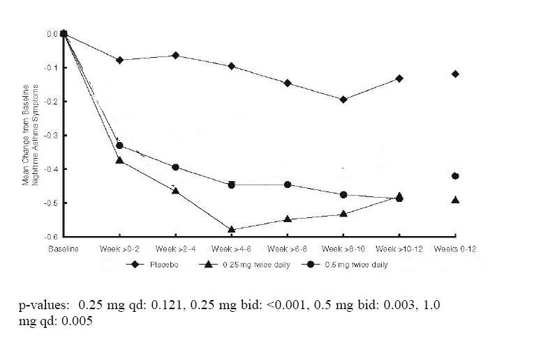 Figure 3: A 12-Week Trail in Pediatric