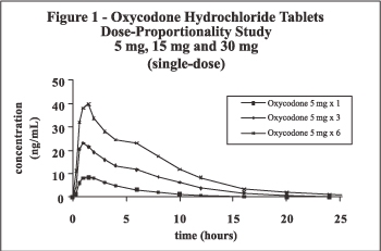 This is a visual representation of the results of a dose-proportionality study.