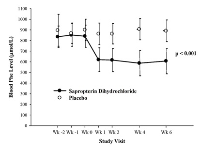 Sapropterindihydrochloridefigure2