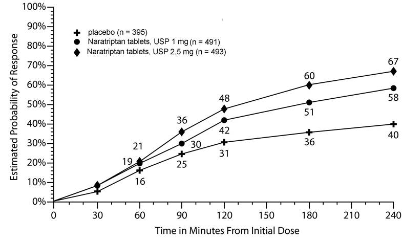Figure 1. Estimated Probability of Achieving Initial Headache Response Within 4 Hours in Pooled Trials 1, 2, and 3a