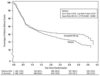 Figure 1: Primary Endpoint - Recurrent Cardiac Events (Cardiac Death, Nonfatal MI or Revascularization Procedure) (ITT Population) 