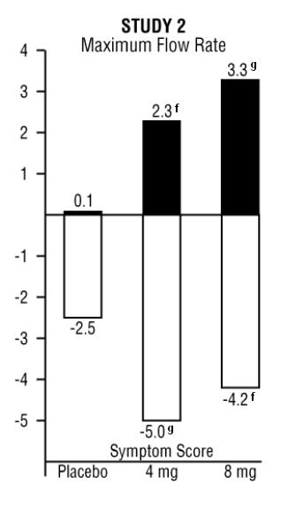 Study 2 Maximum Flow Rate