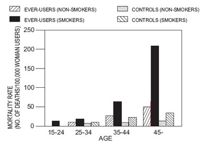 TABLE II: CIRCULATORY DISEASE MORTALITY RATES PER 100,000 WOMAN YEARS BY AGE, SMOKING STATUS AND ORAL CONTRACEPTIVE USE