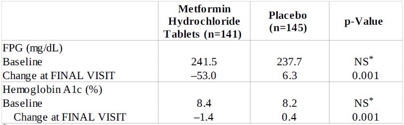 Metformin Hydrochloride Tablets, USP 850mg