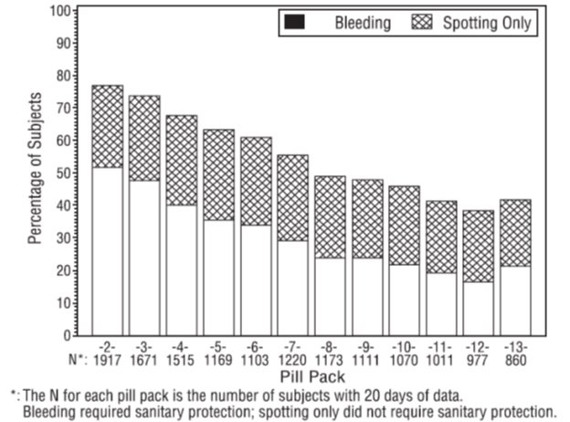 Precentage of Subjects Reporting Bleeding or Spotting