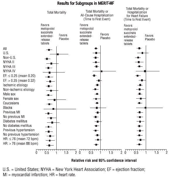 Results for Subgroups in MERIT-HF