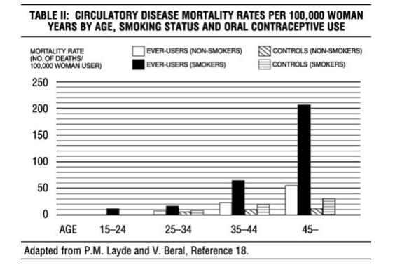 Table 2: Circulatorydisease mortality rates per 100,000 women years of age, smoking status and oral contraceptive use.