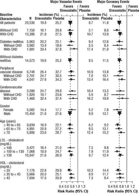 Figure 1: The Effects of Treatment With Simvastatin on Major Vascular Events and Major Coronary Events in HPS