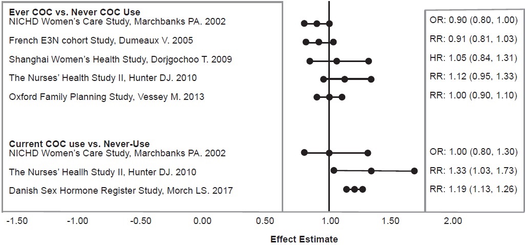 Figure 1: Relevant Studies of Risk of Breast Cancer with Combined Oral Contraceptives