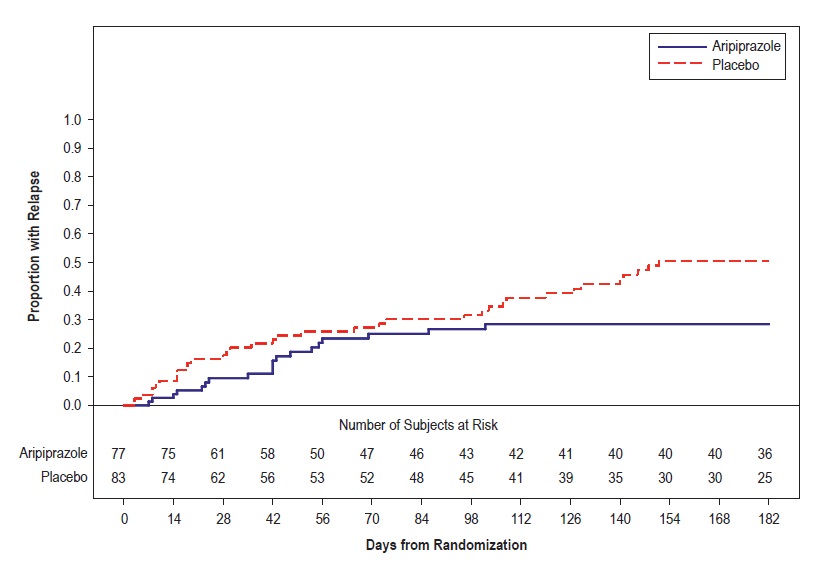 Figure 7: Kaplan-Meier Estimation of Cumulative Proportion of Patients with
						Relapse (Bipolar Study 7)