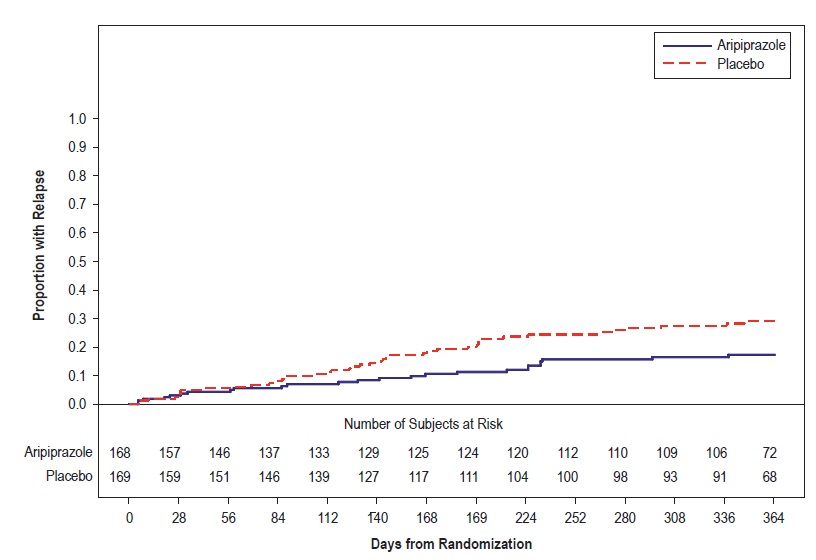 Figure 8: Kaplan-Meier Estimation of Cumulative Proportion of Patients with
						Relapse to Any Mood Event (Bipolar Study 8)