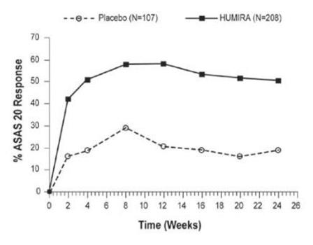 Figure 2. ASAS 20 Response By Visit, Study AS-I