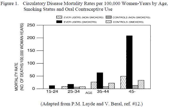 Figure 1. Circulatory Disease Mortality Rates per 100,000 Women-Years by Age, Smoking Status and Oral Contraceptive Use