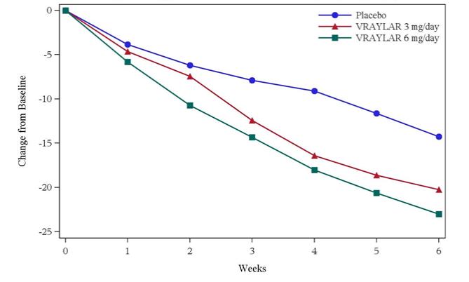 Figure 2 Change from Baseline in PANSS total score by weekly visits (Study 2)