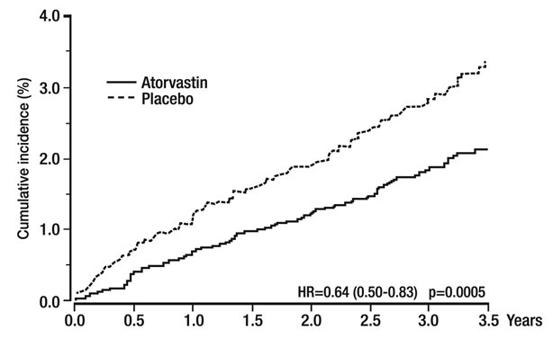 Figure 3. Effect of Atorvastatin 10 mg/day on Cumulative Incidence of Non-Fatal Myocardial Infarction or Coronary Heart Disease Death (in ASCOT-LLA)