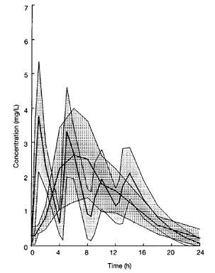 KETOPROFEN PLASMA CONCENTRATIONS IN SUBJECTS RECEIVING KETOPROFEN CAPSULES 50 MG EVERY 4 HOURS FOR 16 HOURS